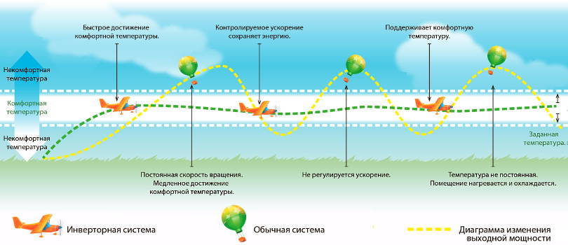 График нагрузки инверторног кондиционеры Cooper&Hunter