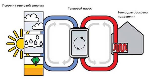 Как работает тепловой насос