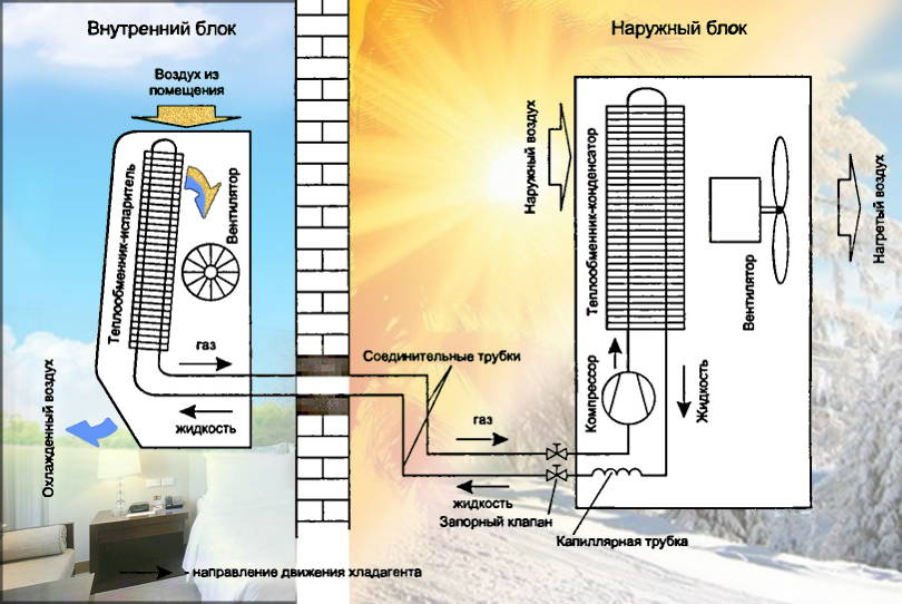 Сплит-системы — это кондиционеры, состоящие из двух блоков: внутреннего и внешнего