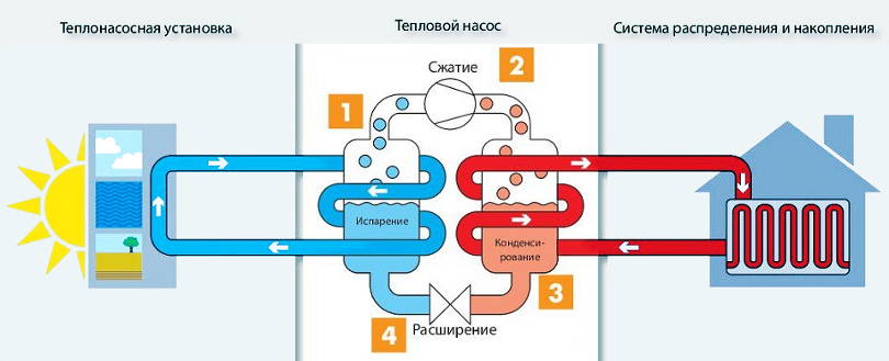 Инверторный бытовой тепловой насос «воздух-воздух», процесс работы